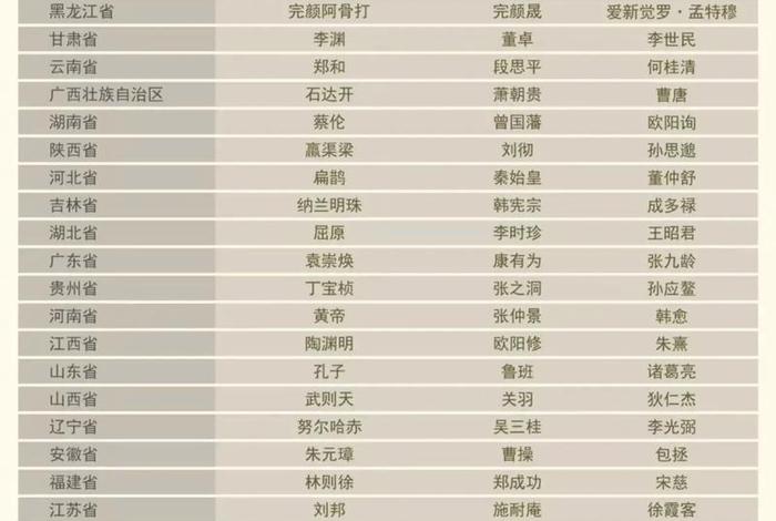 中国历史上真实的人物对照表 中国历史最真实的