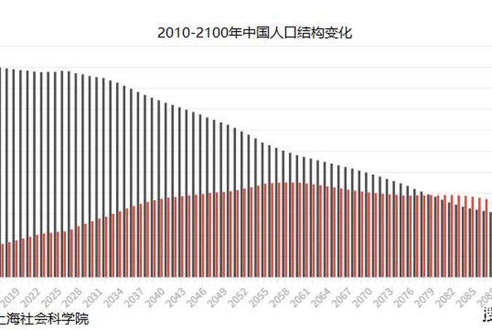 中国2100年有多少人、中国2100年有多少人口