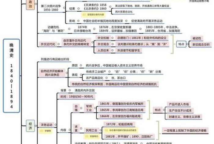 近代中国历史人物思想感情概括;中国近代史人物思维导图 近代中国历史人物思想感情概括;中国近代史人物思维导图