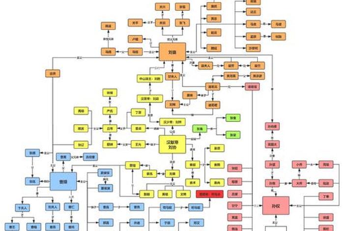 三国历史人物关系图；三国历史人物关系图高清