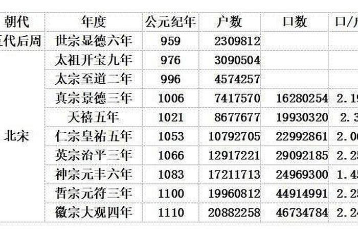 中国历史各朝代的人口数量 中国各个朝代人口统计