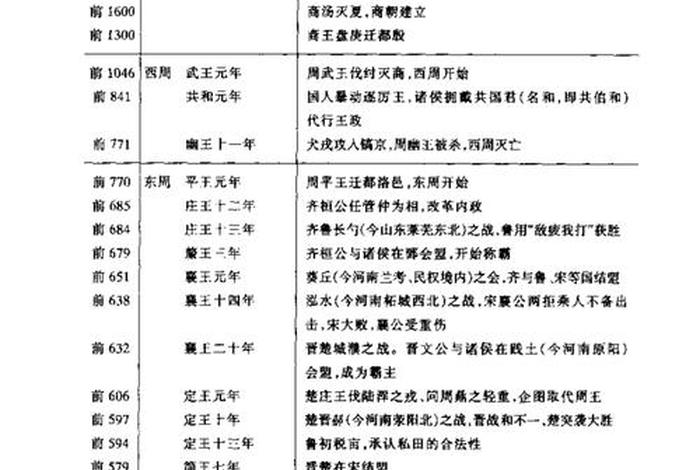 中国历史人物大事年表、中国历史人物事件 中国历史人物大事年表、中国历史人物事件