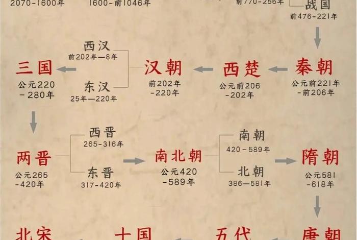 中国历史发展趋势 中国历史发展趋势图表