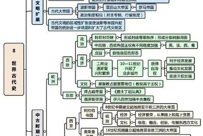 中国历史的思维导图怎么画 中国历史的思维导图怎么画简单 中国历史的思维导图怎么画 中国历史的思维导图怎么画简单