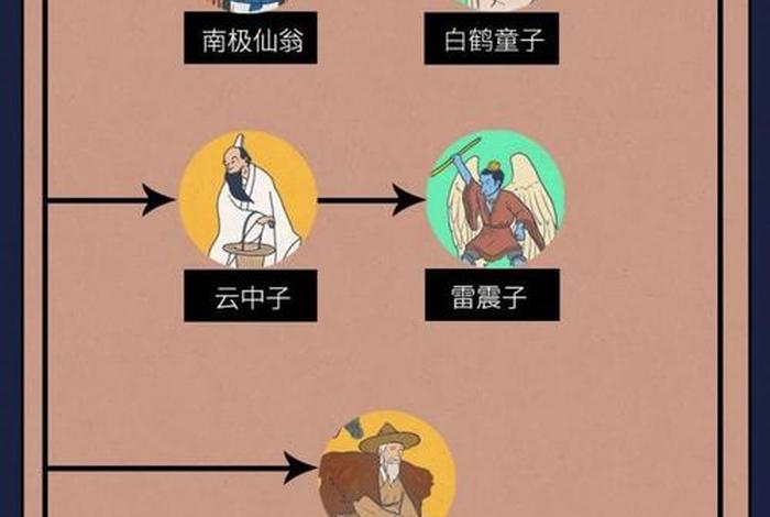 中国神话人物身高对比、中国神话人物身高对比图 中国神话人物身高对比、中国神话人物身高对比图