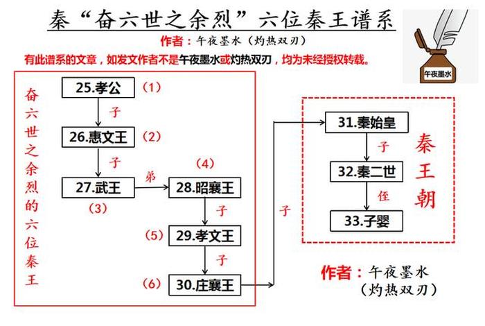 秦始皇历史人物关系图，秦始皇人物档案