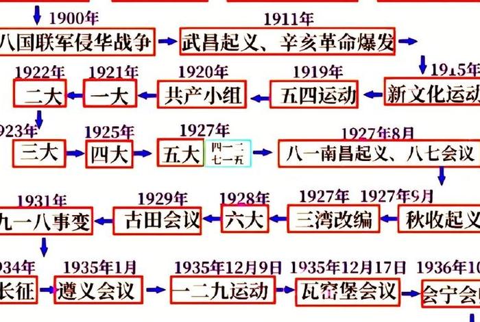 初中中国历史时间轴完整版可打印;初中中国历史时间轴及重大事件 初中中国历史时间轴完整版可打印;初中中国历史时间轴及重大事件