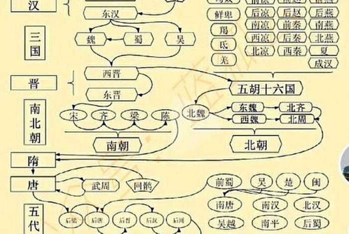 中国历史人物演化历程 - 中国历史人物演化历程图