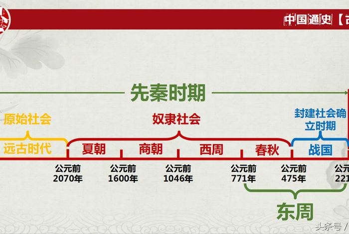 中国历史文明进程;中国历史文明发展过程 中国历史文明进程;中国历史文明发展过程