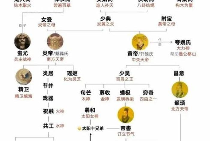 古代神话人物职位表 - 中国古代神话人物等级排列 古代神话人物职位表 - 中国古代神话人物等级排列