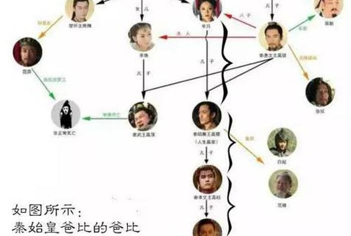秦始皇历史人物关系图，秦始皇人物档案