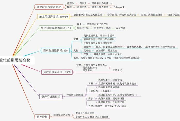 近代中国历史人物思想感情概括;中国近代史人物思维导图 近代中国历史人物思想感情概括;中国近代史人物思维导图