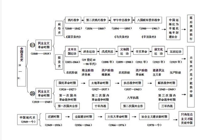 近代中国历史思想、中国近代史思想变化历程