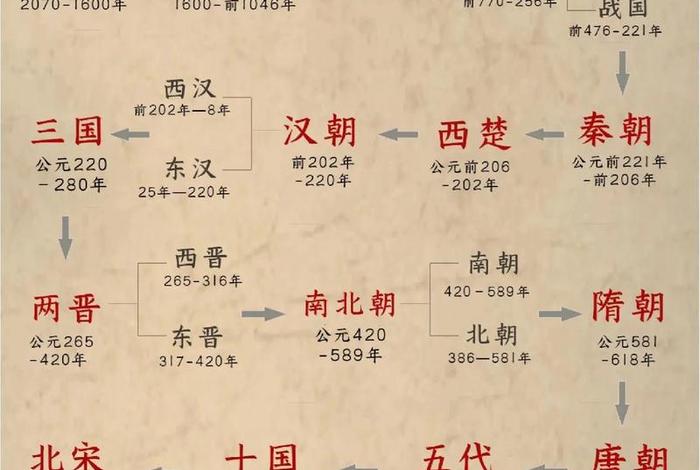 中国历史朝代顺序图片、中国历史朝代顺序图片大全