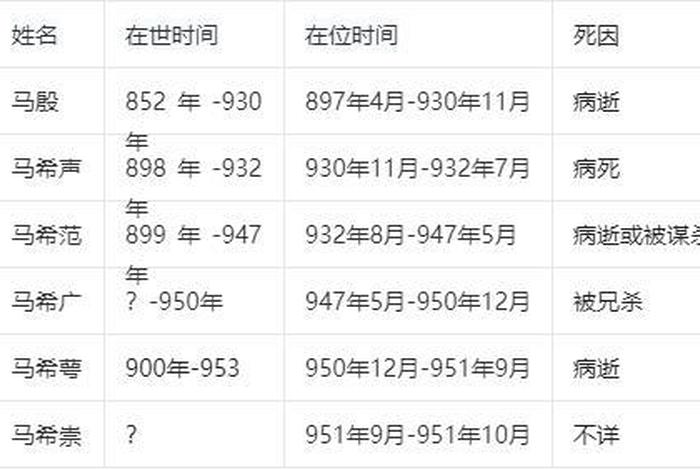 中国历史帝王生卒年,中国历史帝王生卒年份排名 中国历史帝王生卒年,中国历史帝王生卒年份排名