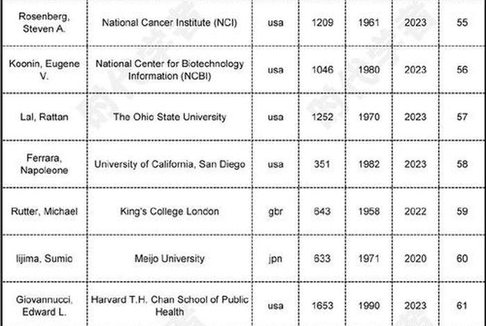 全球前2%顶尖科学家榜单发布、全球顶尖科学家名单出炉