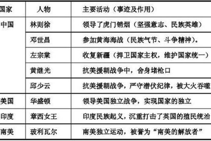 近代历史人物都来自于哪里，近代历史人物有谁