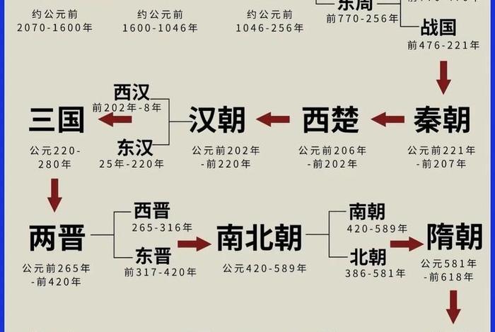 一分钟用文字看完中国历史（带你十分钟看遍中国历史）