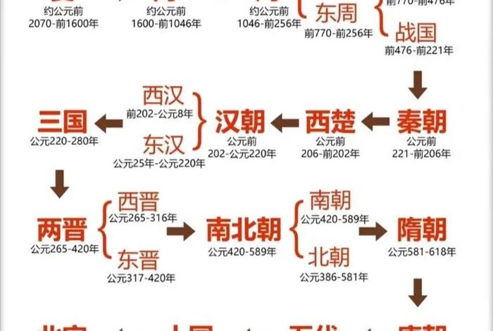 一张图表示中国历史 - 一张图表示中国历史的图片