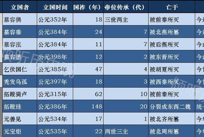 历代酂侯 - 历代酂侯列表