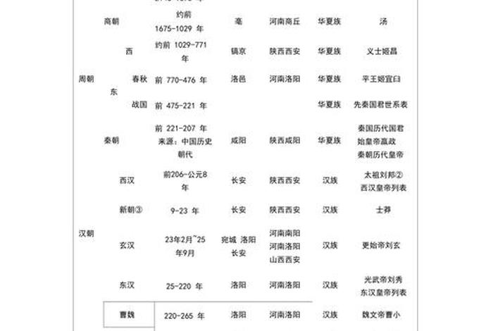 中国历史人物先后次序表 - 中国历史人物先后次序表图
