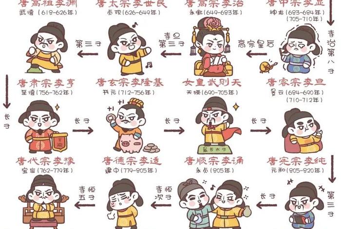 唐朝 历史人物 - 唐朝历史人物介绍