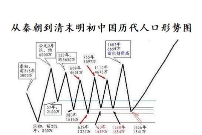 中国历史各朝代的人口数量 中国各个朝代人口统计