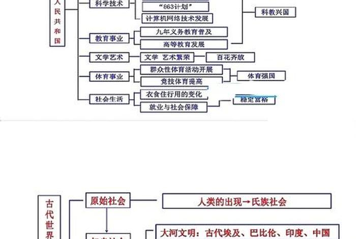 中国历史思维导图；中国历史思维导图高清