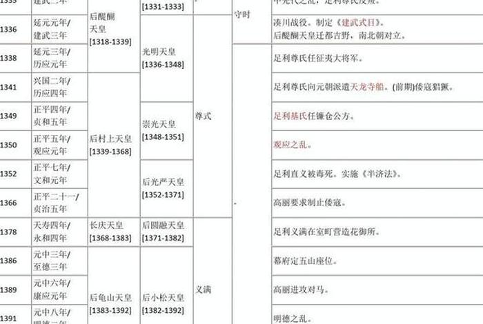 日本历史大事年表;日本历史大事年表初中 日本历史大事年表;日本历史大事年表初中