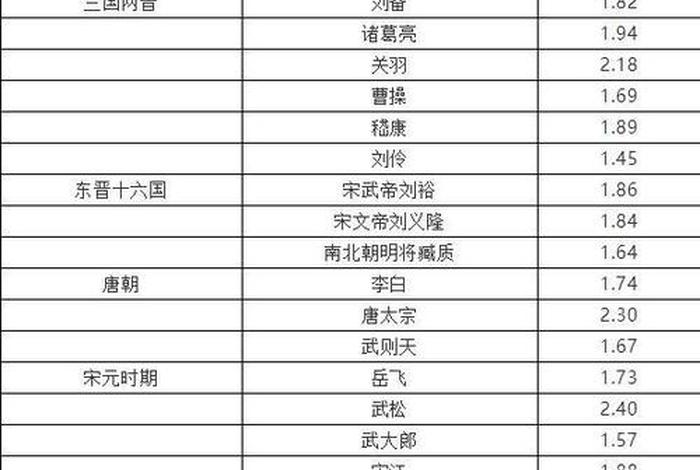 历史人物身高一览表、中国历史人物身高 历史人物身高一览表、中国历史人物身高