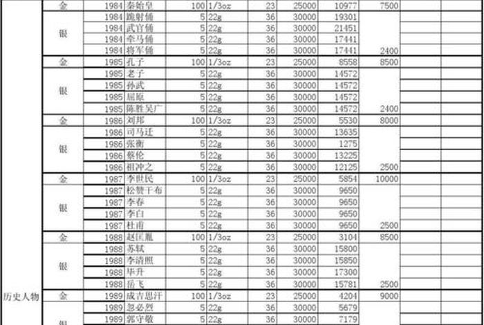 中国杰出历史人物金银币发行量;中国杰出历史人物金银币发行量排名 中国杰出历史人物金银币发行量;中国杰出历史人物金银币发行量排名