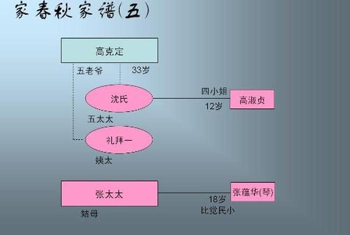 巴金家人物关系;巴金的家中人物关系网 巴金家人物关系;巴金的家中人物关系网