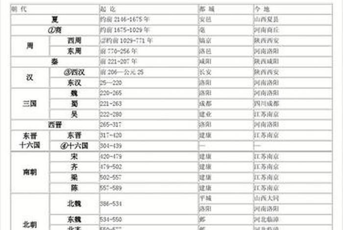 中国历史记忆口诀、中国历史巧记