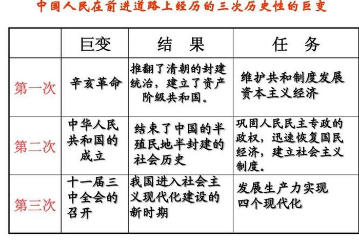 二十世纪中国的第一次历史巨变、二十世纪中国历史第一次历史巨变 二十世纪中国的第一次历史巨变、二十世纪中国历史第一次历史巨变