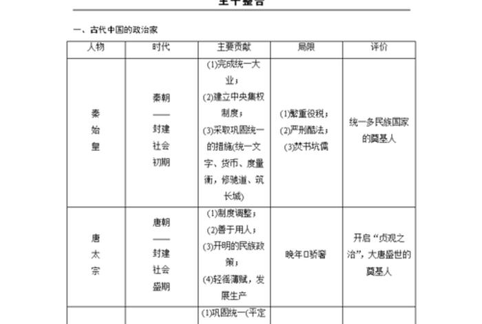历史选修中外历史人物评说答题、历史选修中外历史人物评说知识框架 历史选修中外历史人物评说答题、历史选修中外历史人物评说知识框架