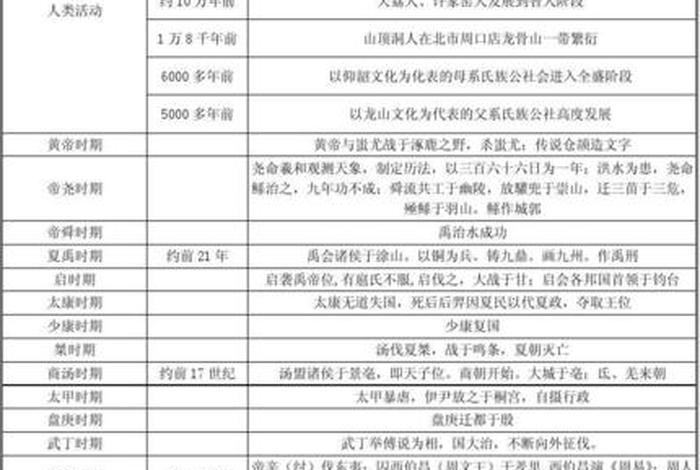 中国历史上大事一览表;中国历史大事件大全 中国历史上大事一览表;中国历史大事件大全
