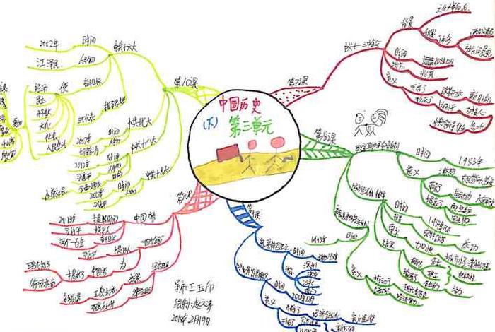 思维导图中国历史 思维导图中国历史猿人怎么画