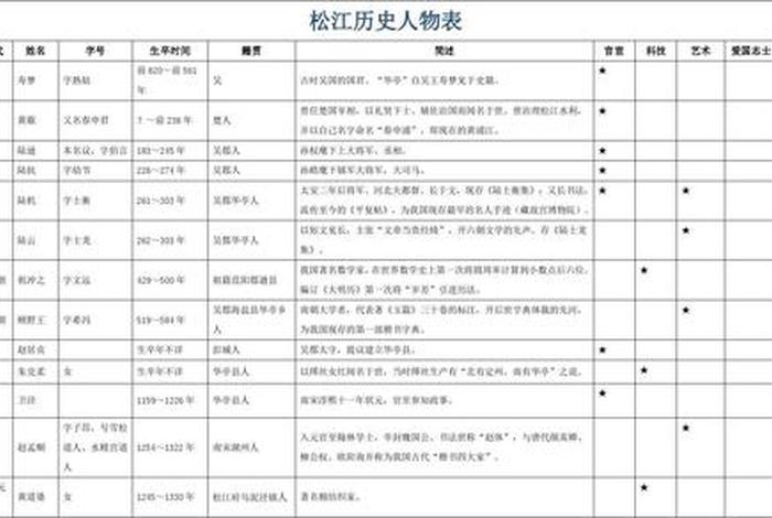 历史人物履历表模板 历史人物简介怎么写模板 历史人物履历表模板 历史人物简介怎么写模板
