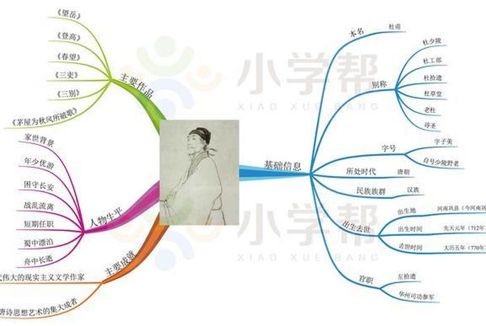 中国历史人物浅谈思维导图 中国历史名人思维导图