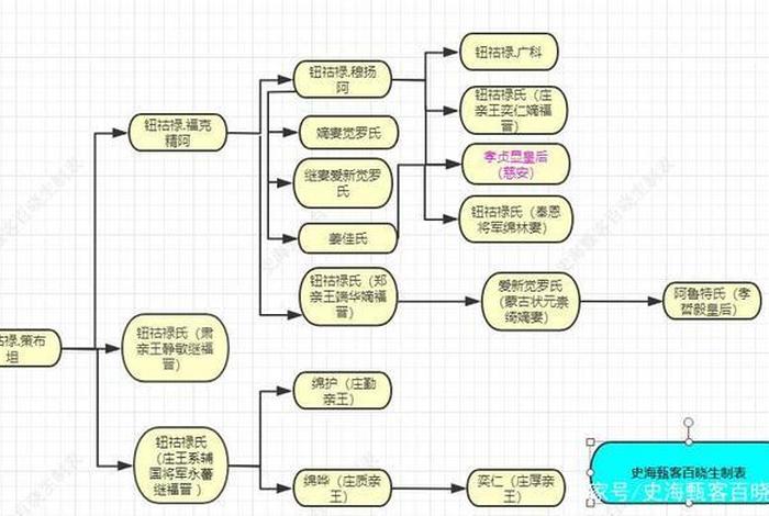 慈禧人物关系 慈禧人物关系表