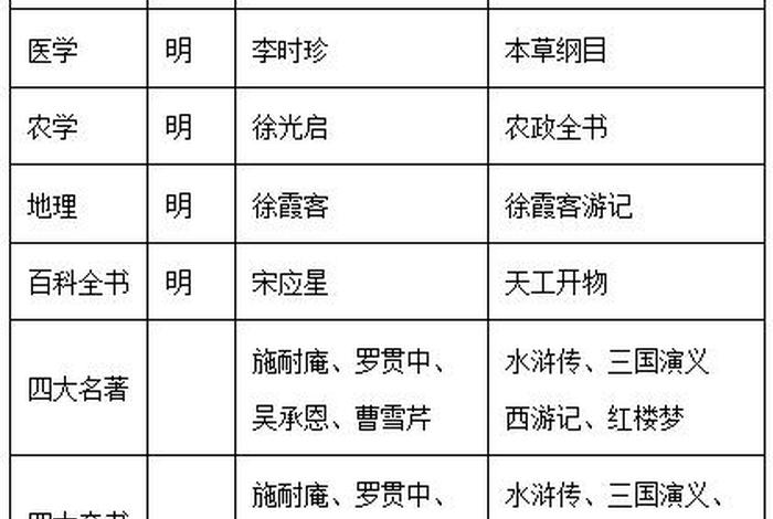 中国历史人物整理大全,中国历史人物表 中国历史人物整理大全,中国历史人物表