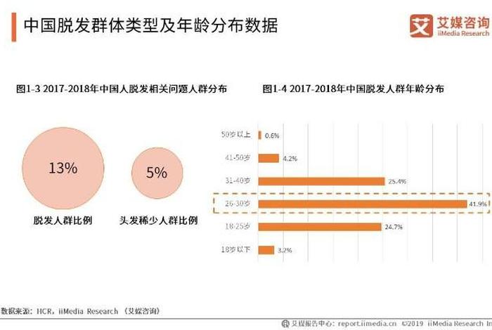 中国脱发的人越来越多 - 中国人脱发率