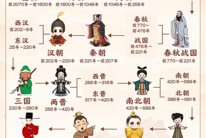 中国历史朝代顺序与关键人物,中国历史朝代表顺序完整版 中国历史朝代顺序与关键人物,中国历史朝代表顺序完整版