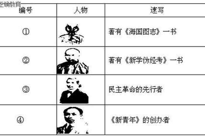近代历史人物思想主张 - 中国近代思想人物 近代历史人物思想主张 - 中国近代思想人物