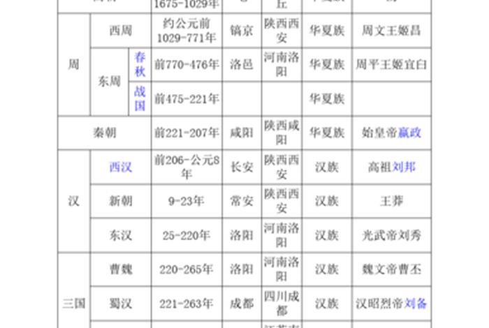 中国历史朝代顺序表格,中国历史朝代顺序表格大全 中国历史朝代顺序表格,中国历史朝代顺序表格大全