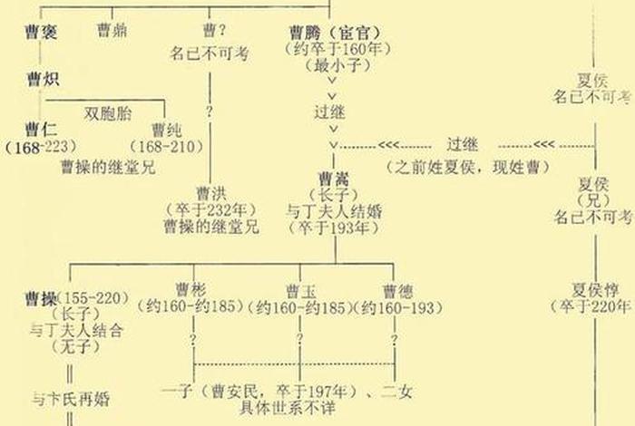 中国历史人物的家属关系是什么、历史人物后代家谱