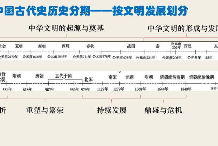 中国历史文明进程;中国历史文明发展过程 中国历史文明进程;中国历史文明发展过程