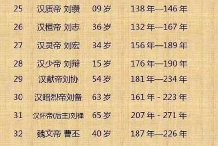 中国历史朝代帝王排名顺序表 中国历史朝代及帝王表 中国历史朝代帝王排名顺序表 中国历史朝代及帝王表