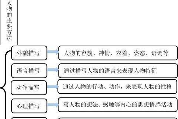 人物形象塑造手法;人物形象塑造手法的作用 人物形象塑造手法;人物形象塑造手法的作用
