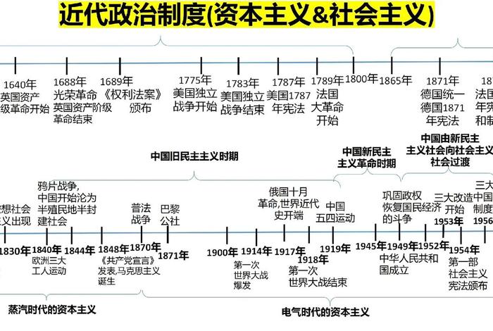 中国历史历程（中国历史历程时间轴）